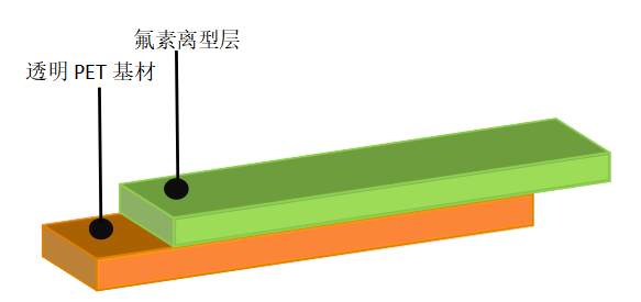 離型膜價格